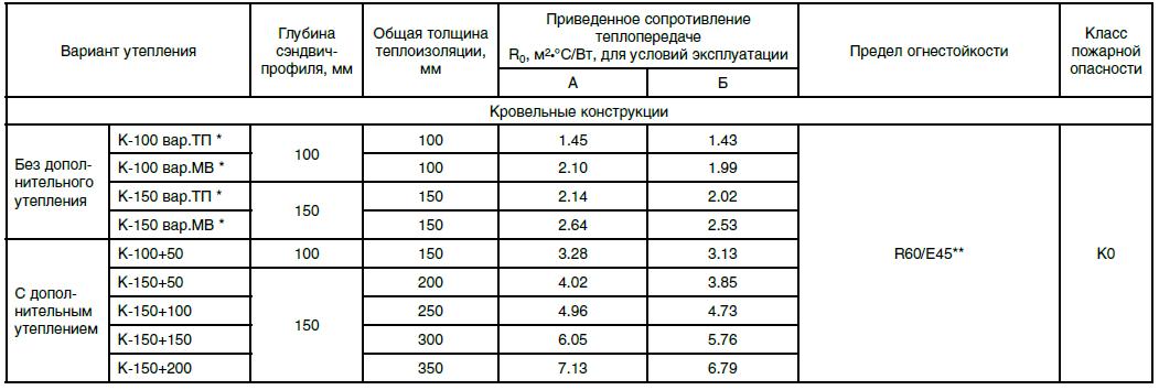 Уклон кровельной сэндвич панели. Шаг прогонов для кровельных сэндвич панелей 150 мм. Шаг прогонов для сэндвич панелей 150. Несущая способность кровельной сэндвич панели 150 мм. Шаг прогонов для кровельных сэндвич панелей.